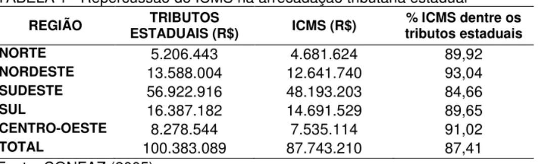 TABELA 1 - Repercussão do ICMS na arrecadação tributária estadual  REGIÃO  TRIBUTOS 