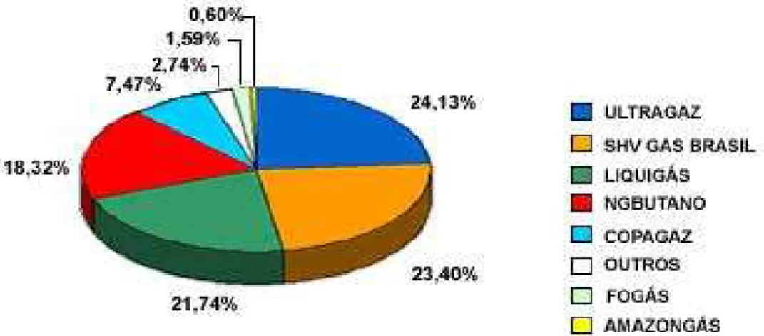 GRÁFICO 2 - Participação das Distribuidoras nas Vendas de GLP  Fonte: SINDIGÁS (2005) 