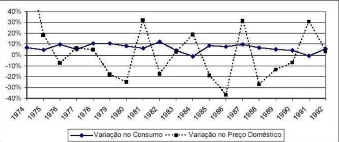 GRÁFICO 3 - Variações de Preço e de Consumo de GLP  Fonte: Correia (1993 apud MORAIS, 2005, p