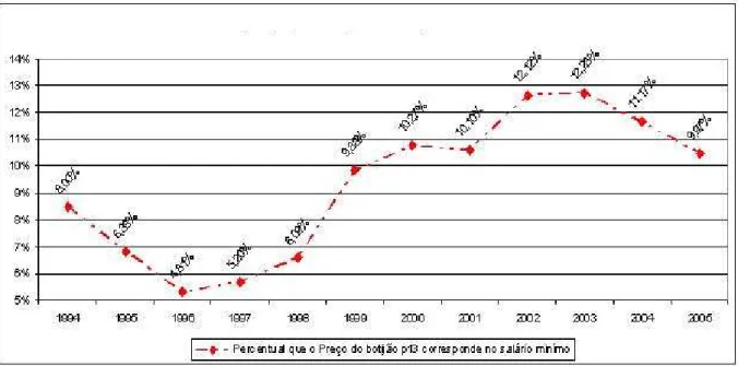 GRÁFICO 6 - Preço do P13 comparado ao salário mínimo (%)  Fonte: SINDIGÁS (2005)