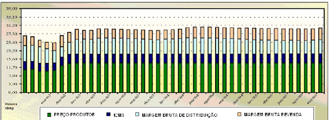 GRÁFICO 7 - Evolução e Composição dos Preços do GLP no Brasil  Fonte: ANP (2005) 