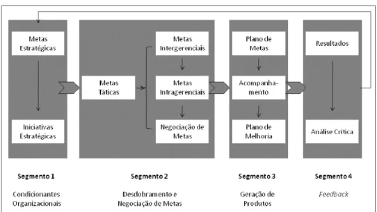 Figura 1 – Modelo estratégico de gestão de desempenho. 