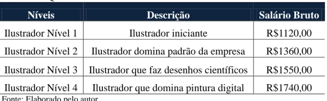 Tabela 2  –  Quadro de níveis de ilustradores 