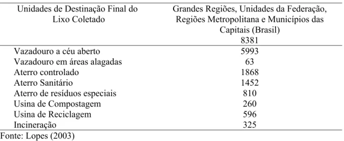 Tabela 1 - Disposição Final dos Resíduos Sólidos Coletados nas Cidades Brasileiras  Unidades de Destinação Final do  