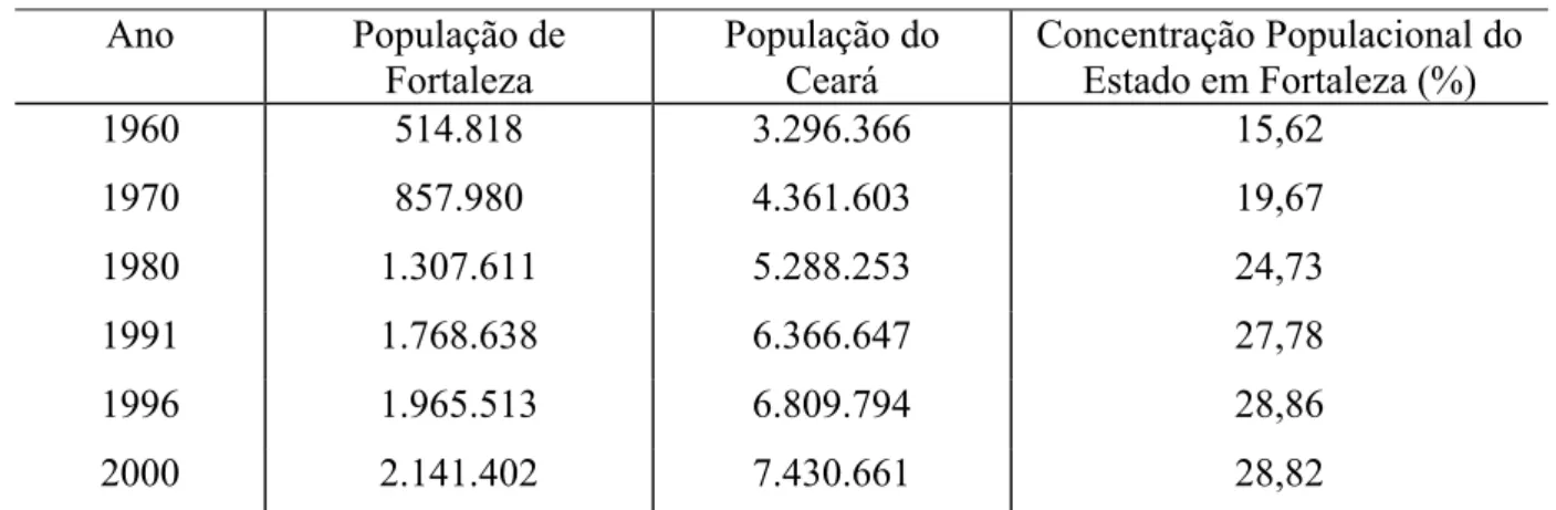 Tabela 2 – Evolução da População do Ceará e do Município de Fortaleza (1960-2000)  Ano População  de  Fortaleza  População do Ceará  Concentração Populacional do Estado em Fortaleza (%)  1960 514.818  3.296.366  15,62  1970 857.980  4.361.603  19,67  1980 