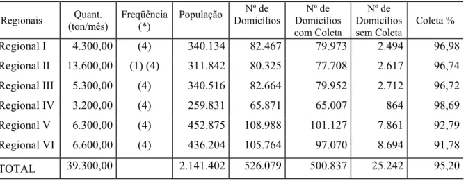 Tabela 7 – Quantidade, Freqüência, População e Domicílios - Coleta Regular em Fortaleza                         