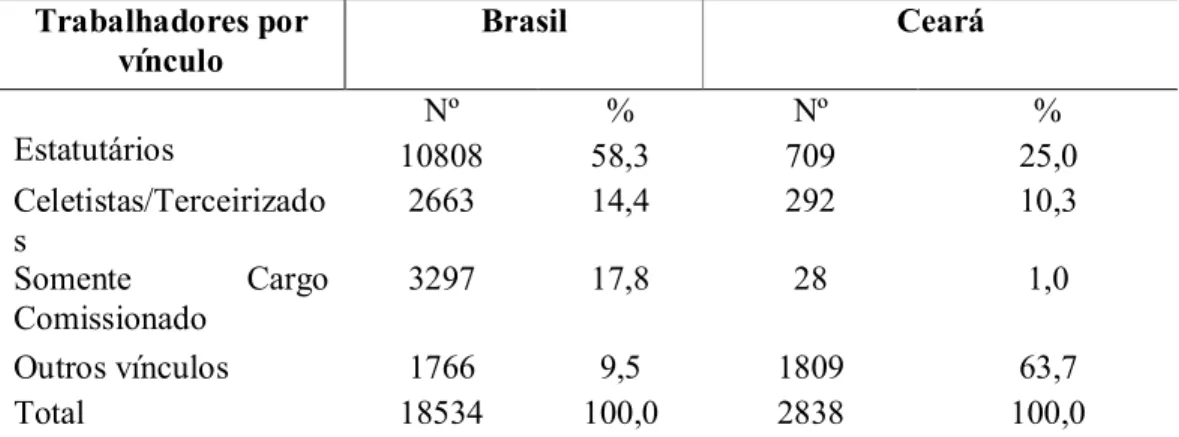 Tabela  3  -  Distribuição dos  trabalhadores do  Suas  da  gestão  estadual  no  Brasil  em  relação ao Ceará  Trabalhadores por  vínculo  Brasil  Ceará  Estatutários  Nº  %  Nº  %  10808  58,3  709  25,0  Celetistas/Terceirizado s  2663  14,4  292  10,3 