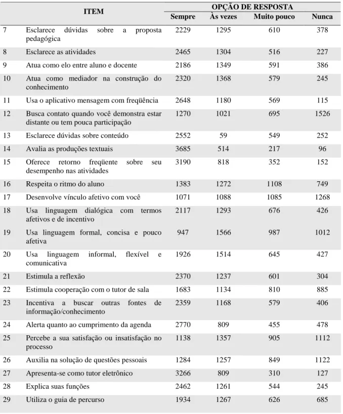 Tabela 1. 6 – Distribuição das respostas dos alunos aos quesitos do questionário 