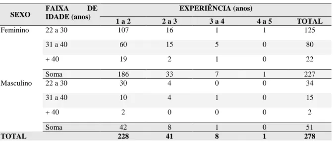 Tabela 2. 1 – Distribuição de Tutores segundo o Sexo, Faixa Etária e Experiência  EXPERIÊNCIA (anos)  SEXO  FAIXA  DE  IDADE (anos)  1 a 2  2 a 3  3 a 4  4 a 5  TOTAL  22 a 30  107  16  1  1  125  31 a 40  60  15  5  0  80  + 40  19  2  1  0  22 Feminino  