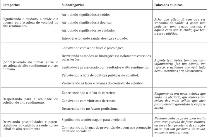 Figura 1 - Resultados do estudo: Categorias, subcategoria e falas dos entrevistados