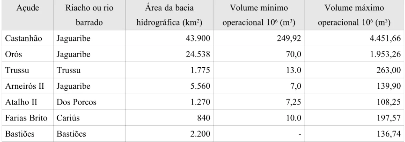 Tabela 9: Reservatórios que influenciam o regime fluvial do rio Jaguaribe