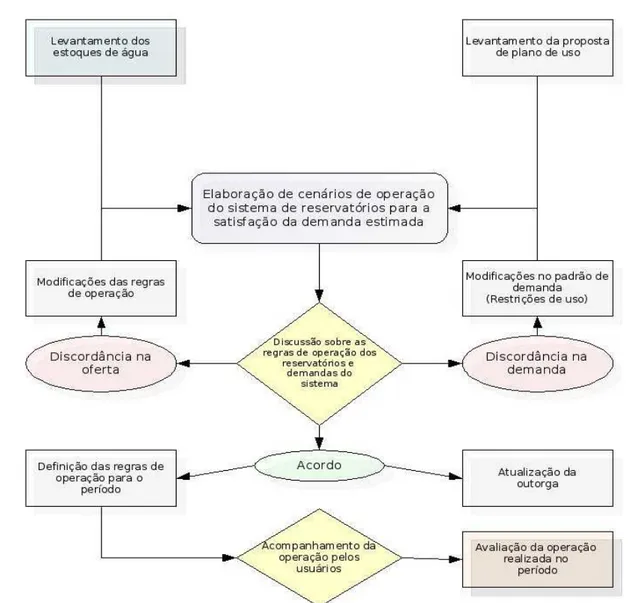 Figura 16: Estrutura de decisão sobre a operação de reservatórios. Fonte: Souza Filho (1999)