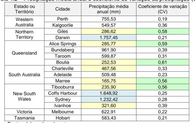 Tabela 4.2 – Precipitação média anual e coeficiente de variação da precipitação (CV) 