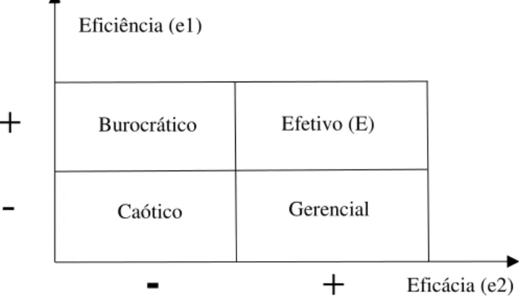 Figura 01 – Matriz Eficiência × Eficácia (e1 × e2) 