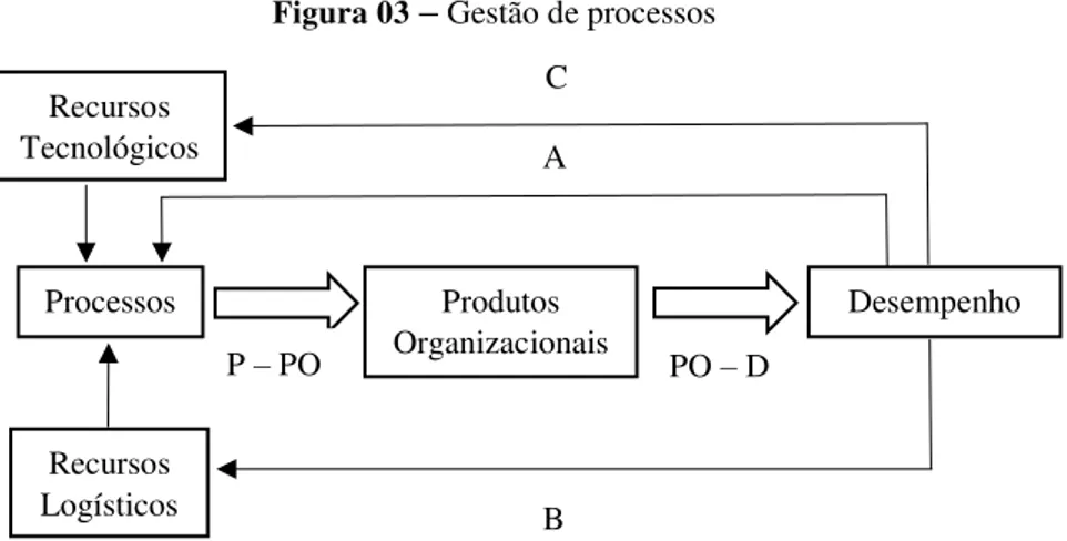 Figura 03  –  Gestão de processos