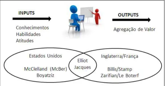 Figura 1 - Conceitos sobre competência  