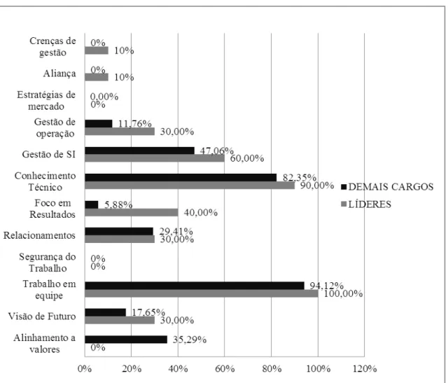 Gráfico 5  –  Competências profissionais 