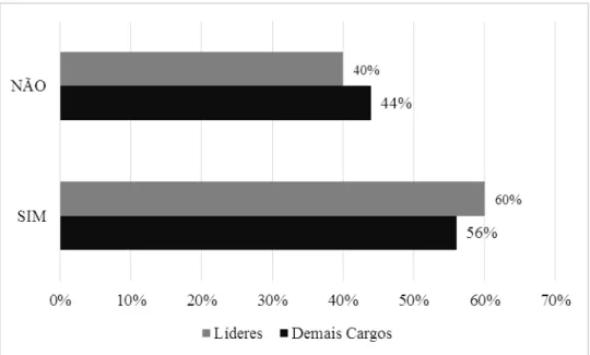 Gráfico 6- Funcionários presentes na implantação da gestão por competências  