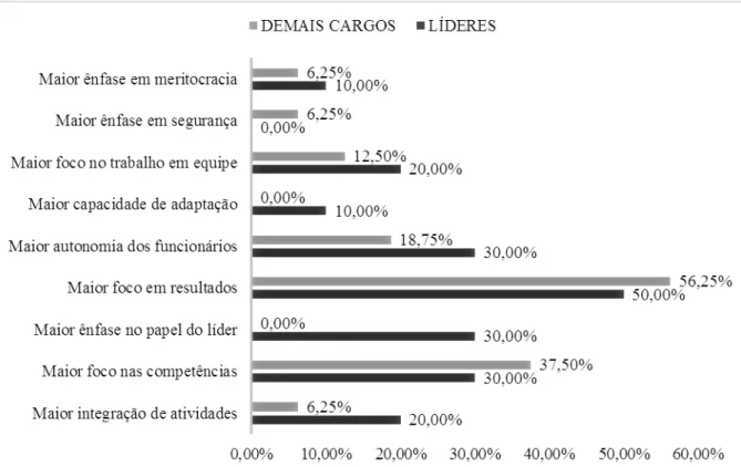 Gráfico 7- Mudanças no trabalho com a implantação da gestão por competências  