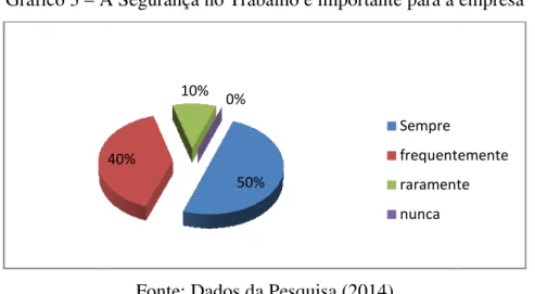 Gráfico 3 – A