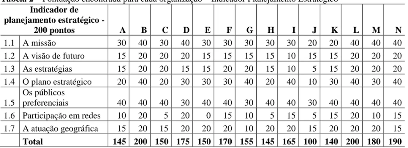Tabela 2  –  Pontuação encontrada para cada organização  –  Indicador Planejamento Estratégico  Indicador de  planejamento estratégico -  200 pontos  A  B  C  D  E  F  G  H  I  J  K  L  M  N  1.1  A missão  30  40  30  40  30  30  30  30  30  20  20  40  4