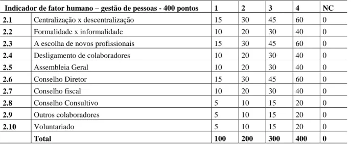 Tabela 3  –  Fator Humano  –  Gestão de Pessoas 