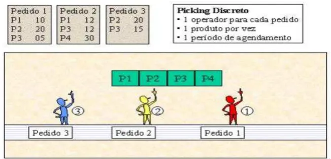 Figura 12: Picking Discreto 