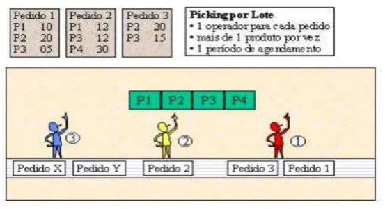 Figura 14: Picking por lote 