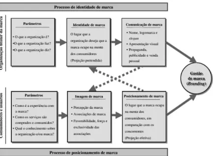 Figura 3 Processo de Gestão de Marcas FONTE: Elaborado a partir de AAKER, 1996; p.80; BERRY,  2001, p.215; COSTA, 2001, p.58