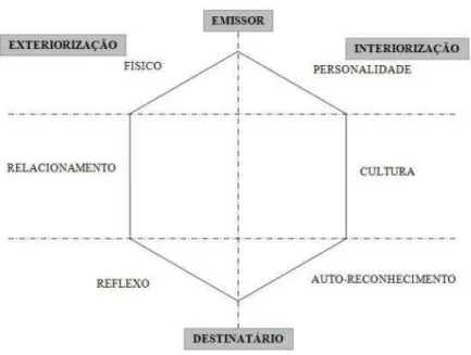 Figura 4 Prisma da Identidade da Marca. Fonte: Kapferer (2003, p.91). 