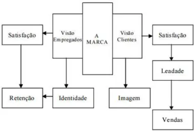 Figura 6 O processo de satisfação da marca. Fonte: Davies et al apud ALWI e SILVA, 2007– p.220