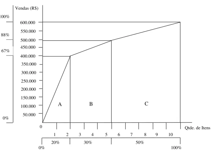 Figura 3 – Curva ABC. 