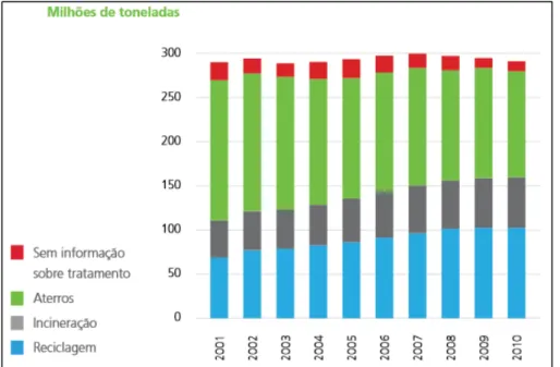Figura  4  –  Evolução  do  gerenciamento  dos  resíduos  urbano  em  32  países  europeus de 2001 a 2010.