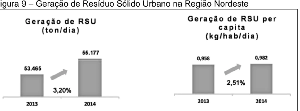 Figura 9 – Geração de Resíduo Sólido Urbano na Região Nordeste