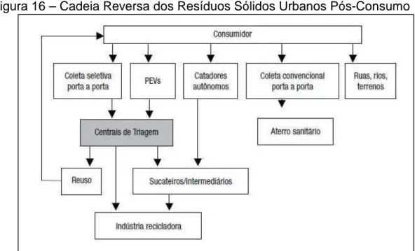 Figura 16 – Cadeia Reversa dos Resíduos Sólidos Urbanos Pós-Consumo 