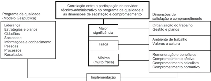 Gráfico  1  —  Correlação  entre  a  participação  do  servidor  técnico-administrativo  no  programa  da  qualidade e as dimensões de satisfação e comprometimento no trabalho 