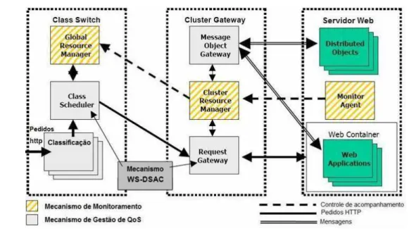 Figura 3.2: Componentes do mecanismo WS-DASC [SERRA, 2005] 