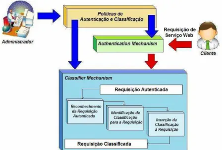 Figura 4.6: Funcionamento do Mecanismo de Classificação 