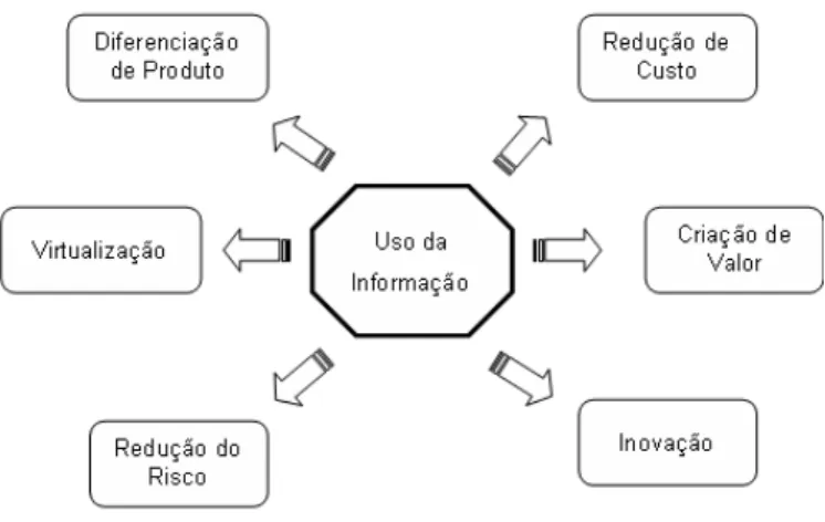 Figura 1  –  Uso da Informação nas Estratégias das Organizações 
