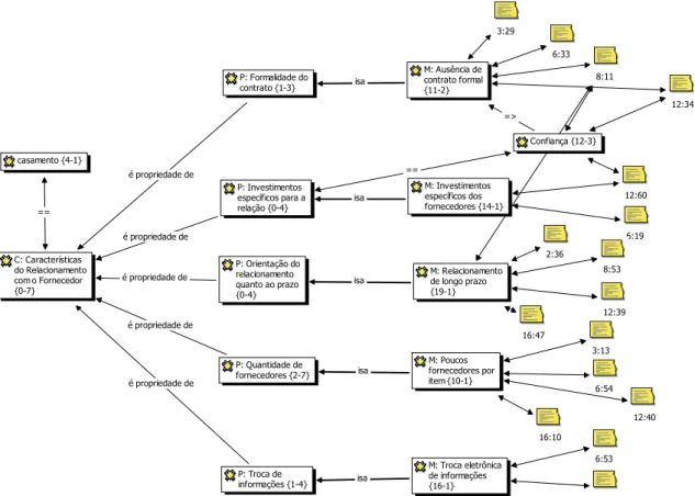 Figura 5 - Esquema gráfico das propriedades, manifestações, fundamentação empírica e densidade teórica da  categoria características do relacionamento com o fornecedor das empresas dos setores pesquisados