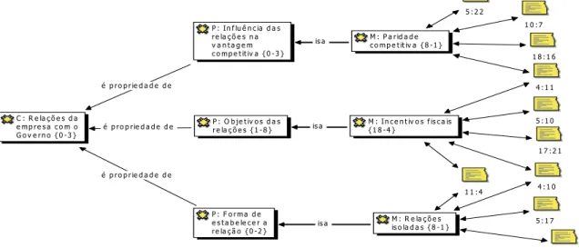Figura 8 - Esquema gráfico das propriedades, manifestações, fundamentação empírica e densidade teórica da  categoria relações das empresas com o Governo das empresas dos setores pesquisados