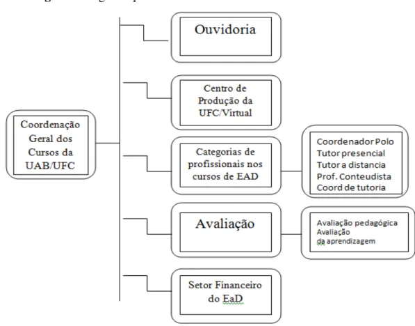 Figura 5: Organização acadêmica do EaD na UFC Virtual 
