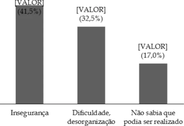 Gráfico  1.  Descrição  dos  motivos  apresentados  pelas  gestantes,  para  a  não  realização  do  pré-natal  na  Unidade  Básica de Saúde