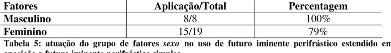 Tabela  5:  atuação  do  grupo  de  fatores  sexo no  uso  de  futuro  iminente  perifrástico  estendido  em  oposição a futuro iminente perifrástico simples