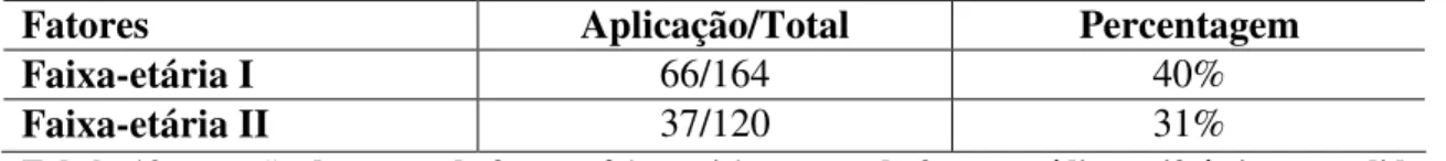 Tabela 13: atuação do grupo de fatores faixa-etária no uso de futuro médio perifrástico estendido em  oposição a futuro médio perifrástico simples