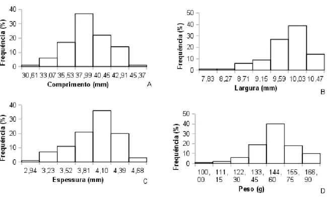Figura  1  A-D  -  Frequências  dos  comprimentos,  largura,  espessura  e  peso  de  frutos  de  Dalbergia  cearensis 