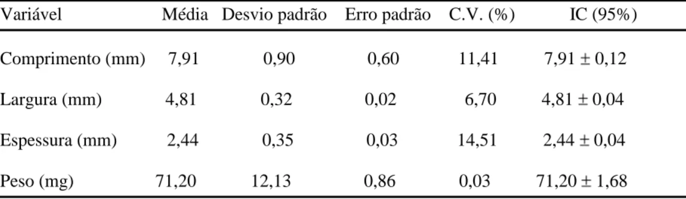 Tabela  2  –  Média,  desvio  padrão,  erro  padrão  coeficiente  de  variação  e  intervalo  de  confiança  referentes  às  determinações  biométricas  em  uma  amostra  de  200  sementes  de  Dalbergia    cearensis Ducke