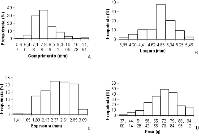 Figura  2  A-D  -  Frequências  dos  comprimentos,  largura,  espessura  e  peso  de  sementes  de  Dalbergia  cearensis