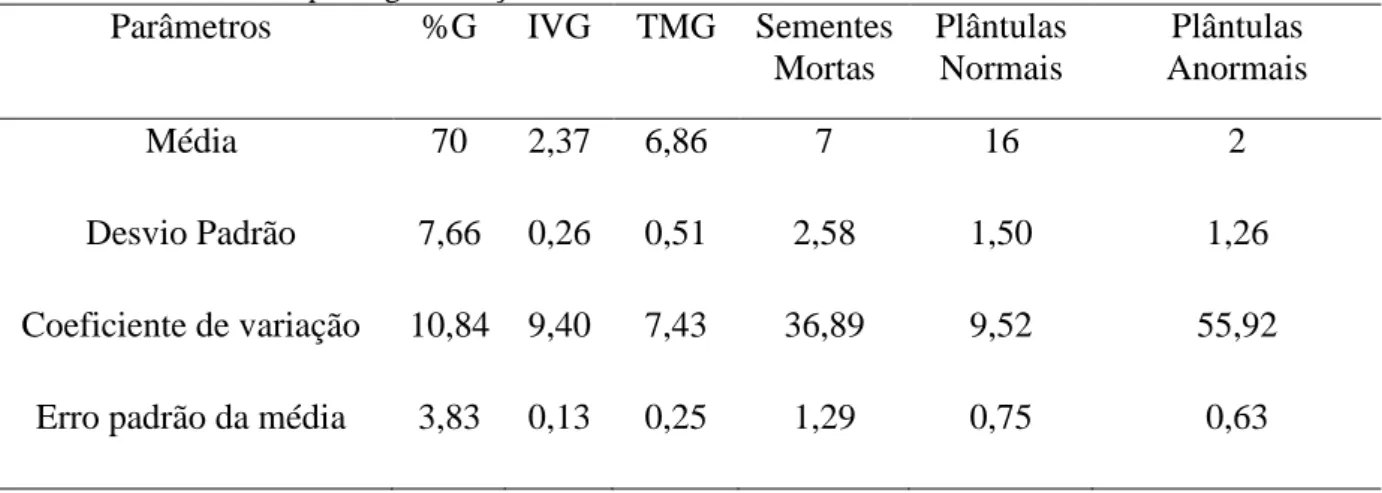 Tabela  3  –   Porcentagem  de  germinação  (%G),  índice  de  velocidade  de  germinação  (IVG),  tempo  médio de germinação (TMG), sementes mortas, plântulas anormais e plântulas normais de  Dalbergia  cearensis  aos 14 dias após a germinação