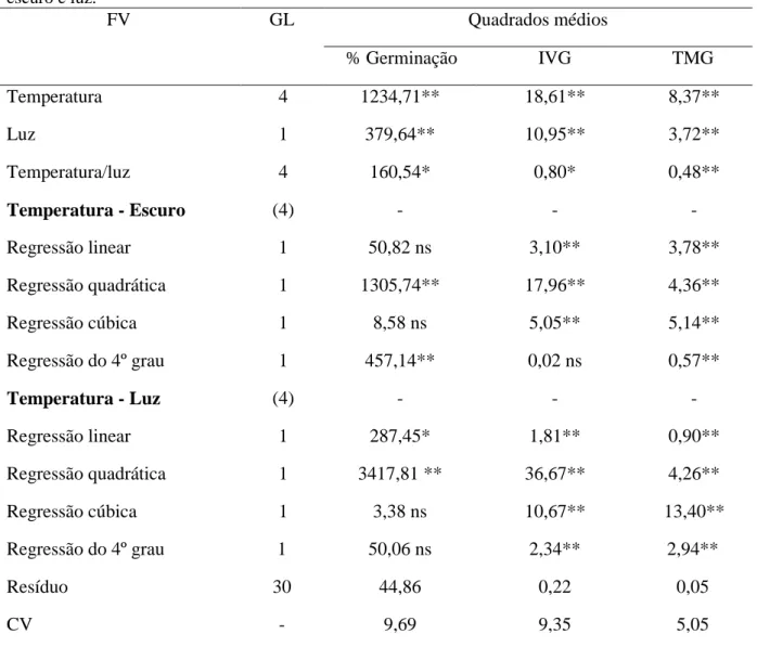 Tabela  6  -  Quadrados  médios  e  coeficientes  de  variação  relativos  a  porcentagem  de  germinação  (% 